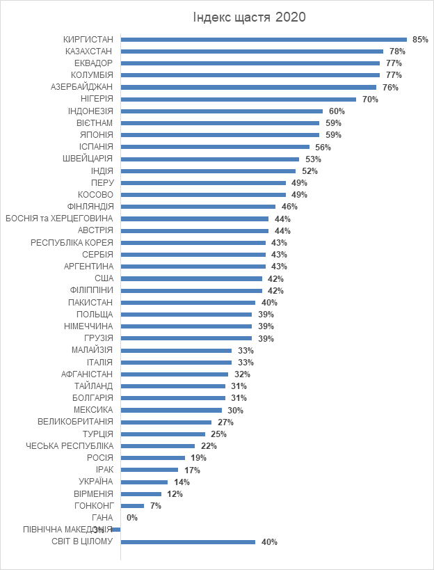 Индекс счастья Gallup: Украина оказалась в конце списка